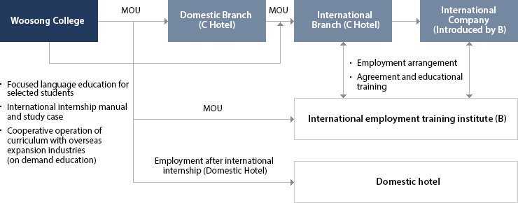 해외 인턴쉽 제도 운영 모형(안)